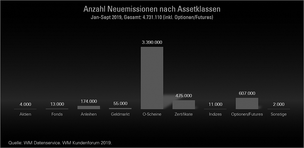 WM-Datenservice-Anzahl-Neuemissionen-nach-Assetklassen