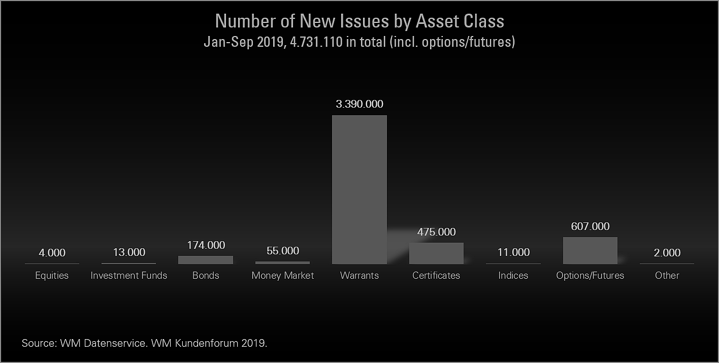 6.3 Mio. New Issues expected in 2019
