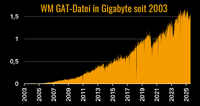 Intalus_WM GAT-Dateien in Gigabyte seit 2003